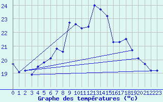 Courbe de tempratures pour Variscourt (02)