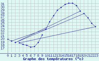 Courbe de tempratures pour Crest (26)