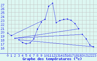 Courbe de tempratures pour Madrid / Retiro (Esp)
