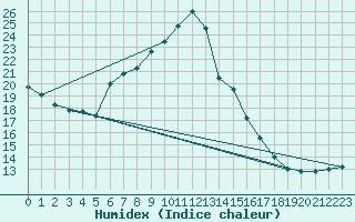 Courbe de l'humidex pour Fichtelberg