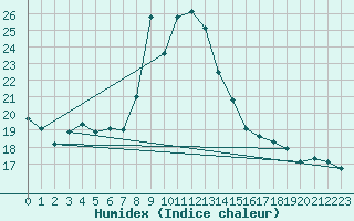 Courbe de l'humidex pour Halten Fyr