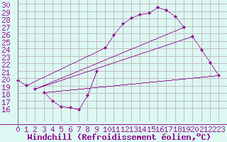 Courbe du refroidissement olien pour Roujan (34)