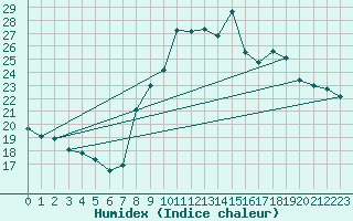 Courbe de l'humidex pour Toulon (83)