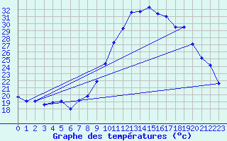 Courbe de tempratures pour Grasque (13)