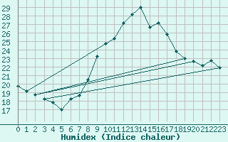 Courbe de l'humidex pour Berus