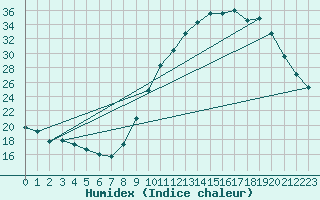 Courbe de l'humidex pour Leign-les-Bois (86)