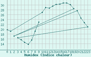 Courbe de l'humidex pour Le Luc - Cannet des Maures (83)