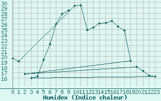 Courbe de l'humidex pour Klodzko