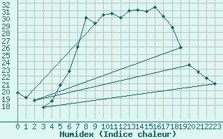 Courbe de l'humidex pour Curtea De Arges