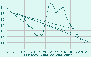 Courbe de l'humidex pour Millau - Soulobres (12)