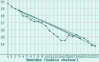 Courbe de l'humidex pour Renwez (08)