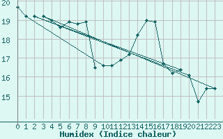 Courbe de l'humidex pour Muehlhausen/Thuering