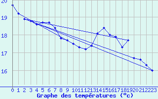 Courbe de tempratures pour Guidel (56)