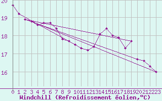 Courbe du refroidissement olien pour Guidel (56)