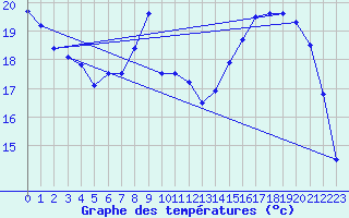 Courbe de tempratures pour Evreux (27)