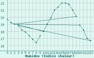 Courbe de l'humidex pour Istres (13)