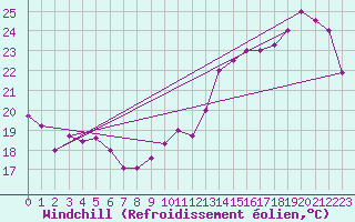 Courbe du refroidissement olien pour Chiclayo