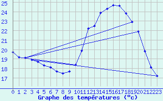 Courbe de tempratures pour Souprosse (40)