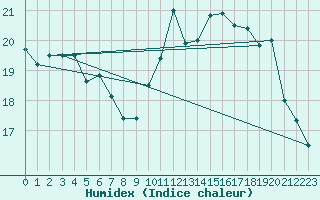 Courbe de l'humidex pour Lanvoc (29)