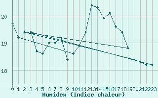 Courbe de l'humidex pour Ouessant (29)