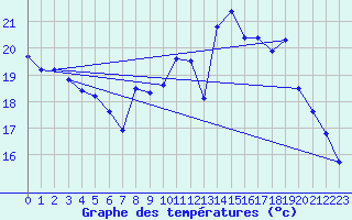 Courbe de tempratures pour Le Plnay (74)