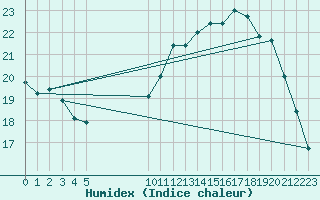 Courbe de l'humidex pour L'Huisserie (53)