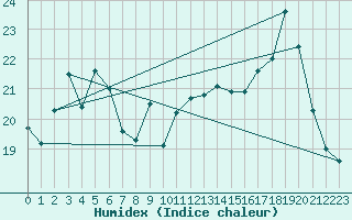 Courbe de l'humidex pour Biarritz (64)