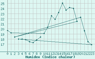 Courbe de l'humidex pour Bordeaux (33)