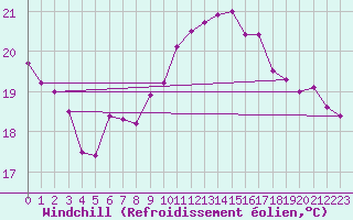 Courbe du refroidissement olien pour Cap Pertusato (2A)