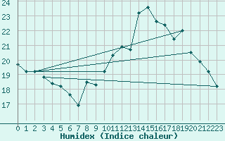 Courbe de l'humidex pour Le Plnay (74)