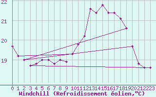 Courbe du refroidissement olien pour Dunkerque (59)