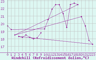 Courbe du refroidissement olien pour Dijon / Longvic (21)