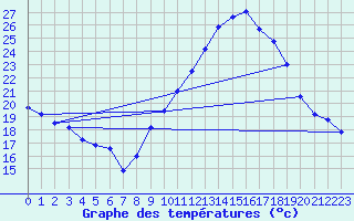 Courbe de tempratures pour Istres (13)