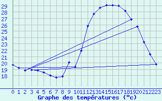 Courbe de tempratures pour Cerisiers (89)