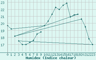 Courbe de l'humidex pour Ernage (Be)