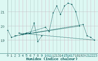 Courbe de l'humidex pour Dunkerque (59)