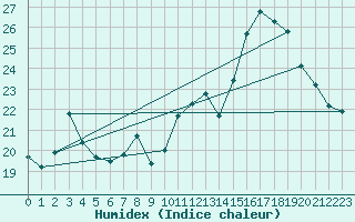 Courbe de l'humidex pour Ste (34)