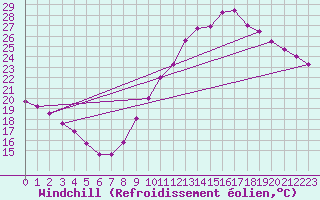 Courbe du refroidissement olien pour Grenoble/St-Etienne-St-Geoirs (38)