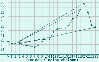 Courbe de l'humidex pour Troyes (10)
