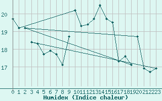 Courbe de l'humidex pour Ploudalmezeau (29)