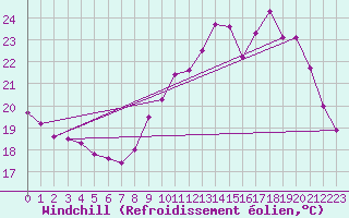Courbe du refroidissement olien pour Bergerac (24)