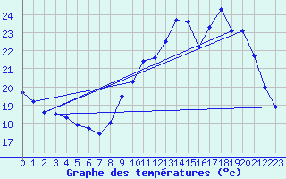 Courbe de tempratures pour Bergerac (24)