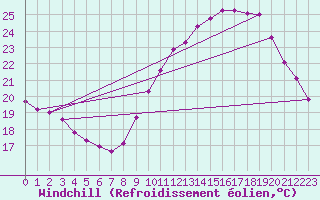 Courbe du refroidissement olien pour Grasque (13)