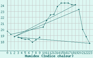 Courbe de l'humidex pour Auch (32)