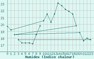 Courbe de l'humidex pour Aix-la-Chapelle (All)