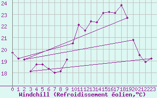 Courbe du refroidissement olien pour Ile d