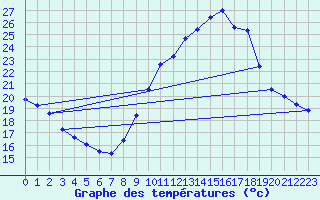 Courbe de tempratures pour Concoules - La Bise (30)