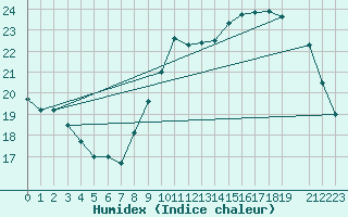 Courbe de l'humidex pour Ernage (Be)