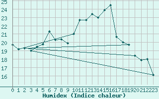 Courbe de l'humidex pour Chieming