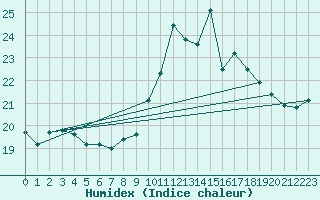 Courbe de l'humidex pour Olpenitz